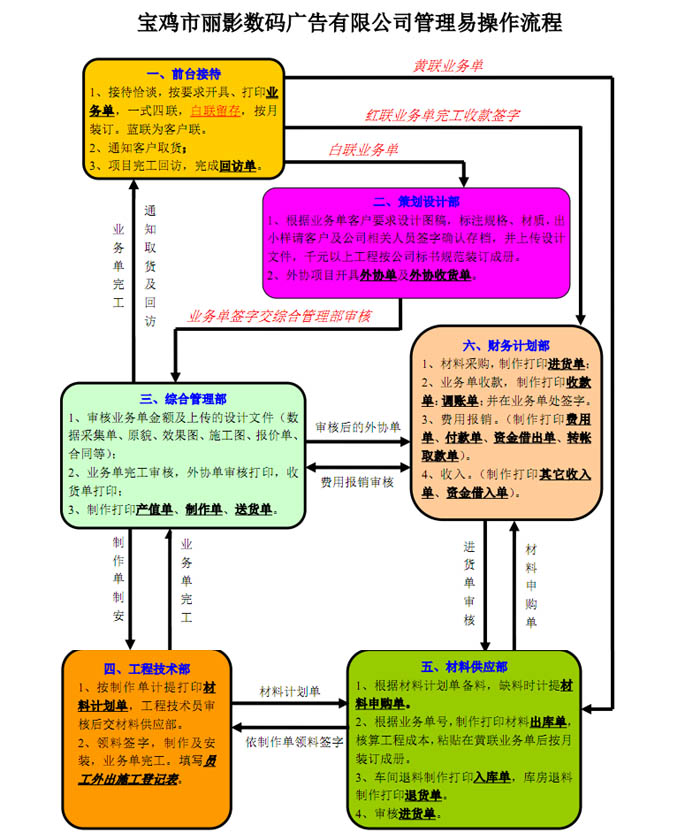 寶雞市麗影數碼廣告有限公司管理易操作流程